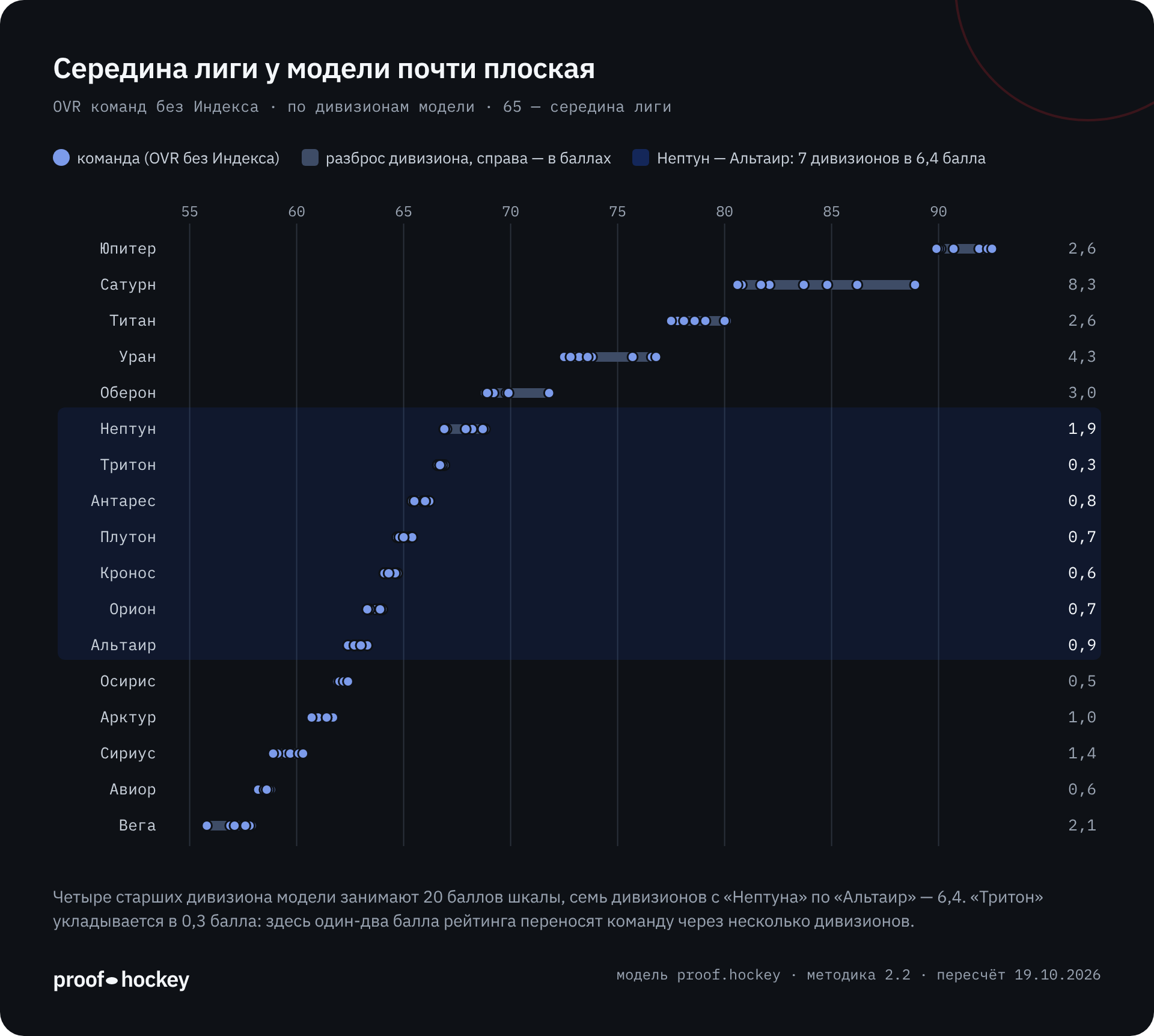 Шкала OVR команд без Индекса по 17 дивизионам модели. Четыре старших дивизиона занимают от 72,5 до 92,5, семь дивизионов с «Нептуна» по «Альтаир» умещаются между 62,4 и 68,8, «Тритон» занимает 0,3 балла.