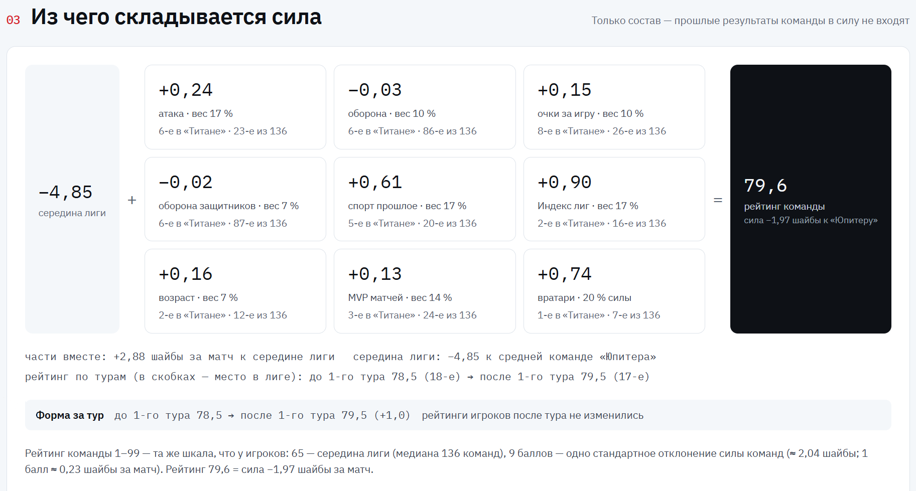 Блок «Из чего складывается сила» на странице СУ-111: девять частей силы, рейтинг команды и форма за тур, 78,5 до 1-го тура и 79,5 после
